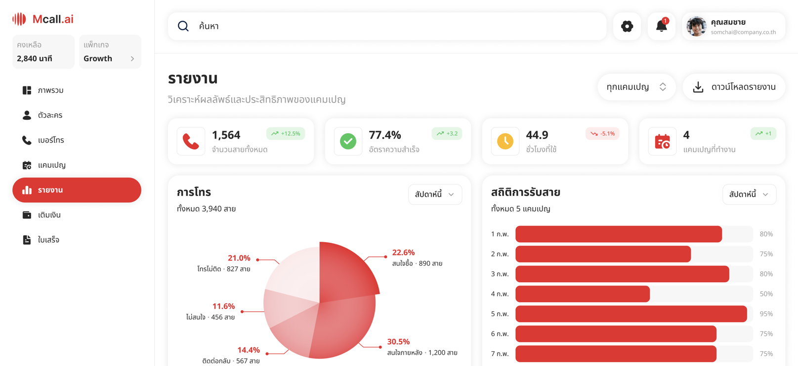 Mcall.ai Dashboard — ภาพรวมระบบ AI Tele-Sales